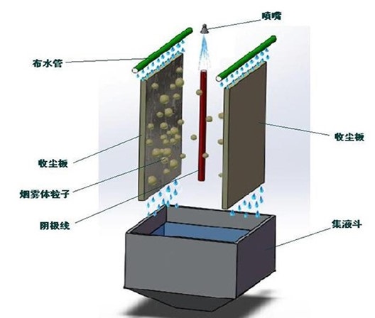 砖厂用湿式静电除尘器(图2)