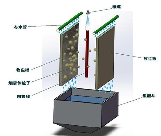 湿式静电除尘器组成部分(图1) 湿式静电除尘器组成部分(图1)